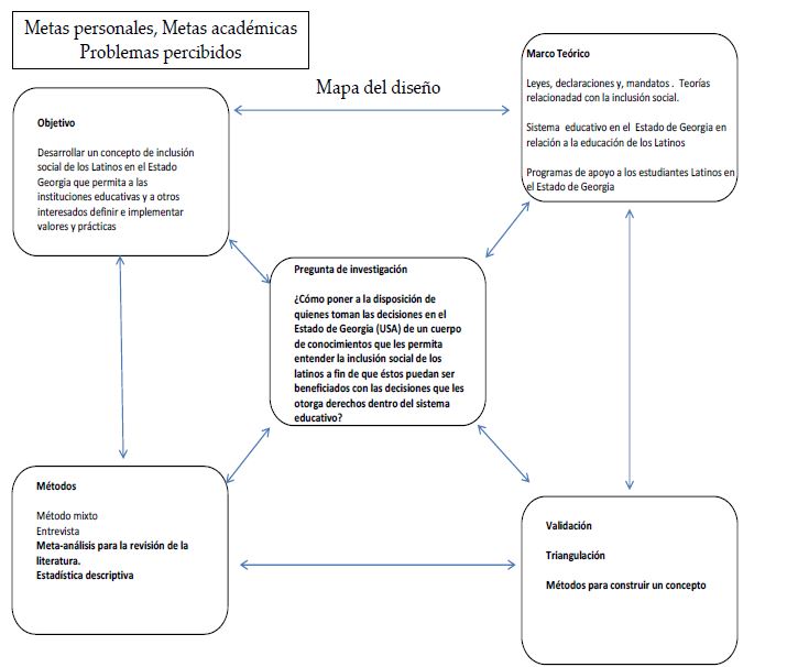 Diseño de la
investigación