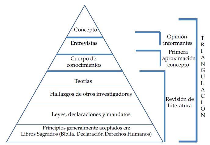Triangulación
