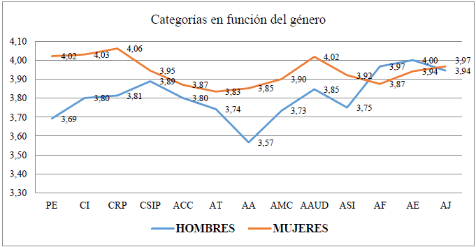 Perfil de principios, capacidades y competencias del contador-auditor
de la UTA por género.