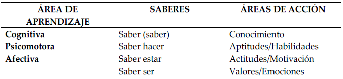 Saberes
y áreas de acción y aprendizaje
