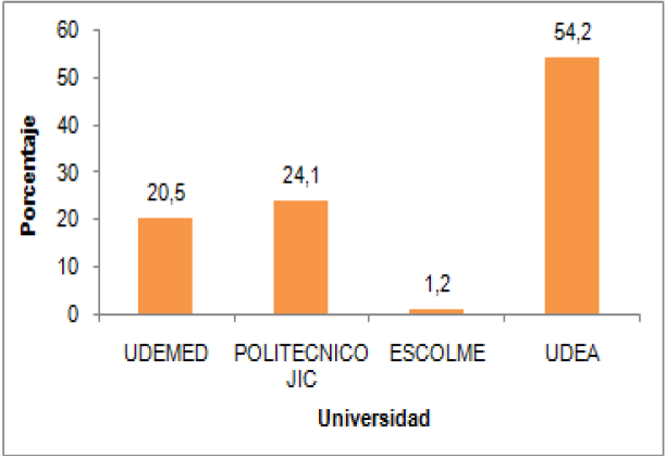 Universidades encuestadas