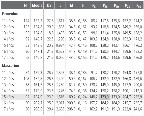 Percentiles para el test salto de longitud (cm).19