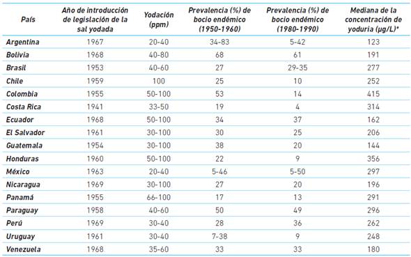 Prevalencia de bocio endémico en Latinoamérica antes y después de la introducción de la legislación de la sal yodada (1940-1970) y mediana de yoduria entre los años 2002 y 2016