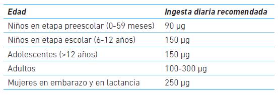Recomendaciones de ingesta diaria de yodo de acuerdo al grupo de riesgo (ref. 35)