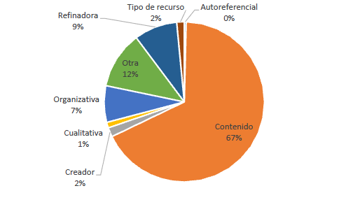 Tipo de etiquetas en CiteULike