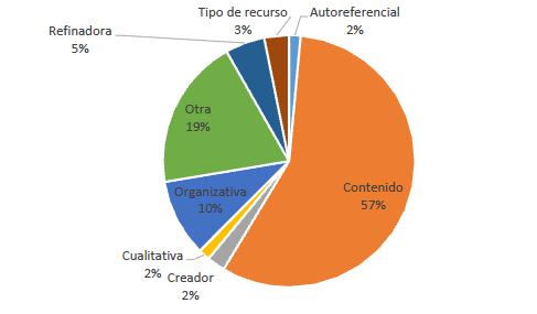  Tipo de etiquetas en Mendeley