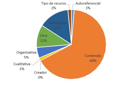 Tipo de etiquetas en Bibsonomy