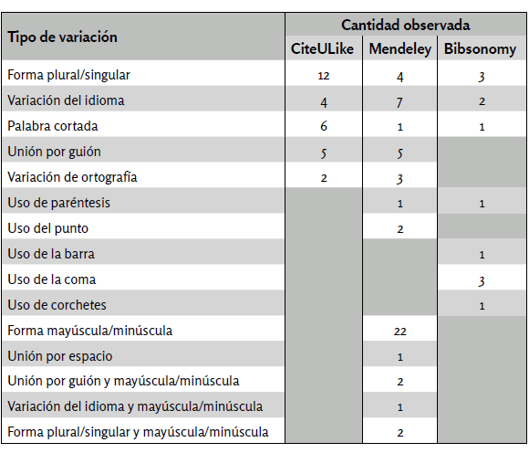 Variaciones
observadas