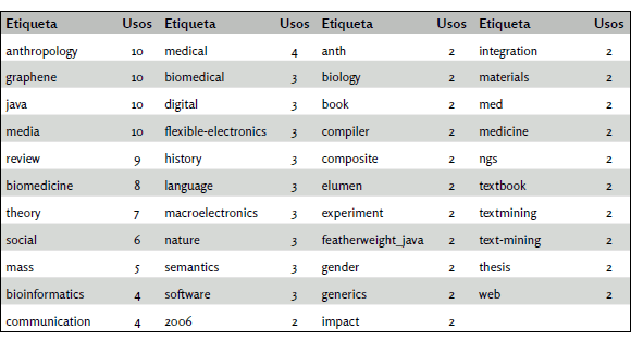 Etiquetas m&aacute;s
utilizadas en CiteULike