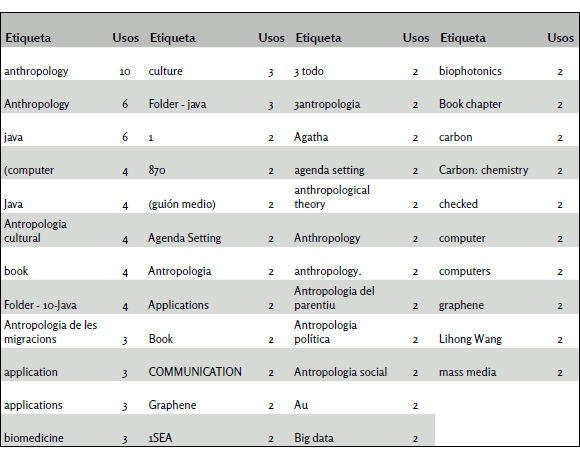 Etiquetas m&aacute;s
utilizadas en Mendeley