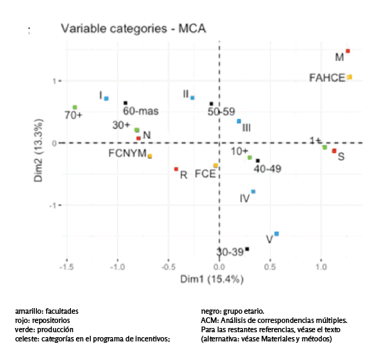 Estructura de
relaciones entre variables (ACM)