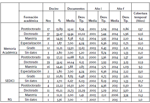 Presencia y producción de
docentes-investigadores en repositorios y en ResearchGate por formación
académica- FAHCE