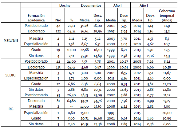 Presencia y producción de
docentes-investigadores en repositorios y en ResearchGate por formación
académica- FCNyM