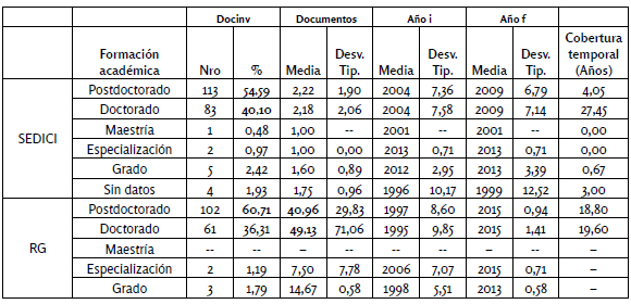 Presencia y producción de docentes
investigadores en repositorios y en ResearchGate por formación académica- FCE