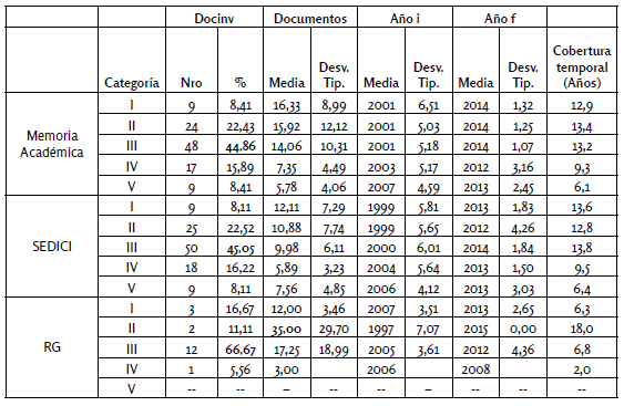 Presencia y producción de
docentes-investigadores en repositorios y en ResearchGate por categoría de
investigador - FAHCE