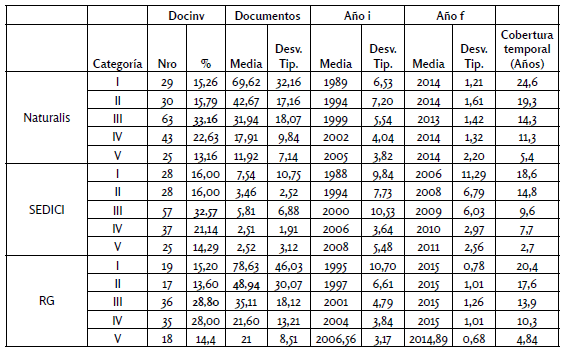 Presencia y producción de
docentes-investigadores en repositorios y en ResearchGate por categoría de
investigador - FCNyM