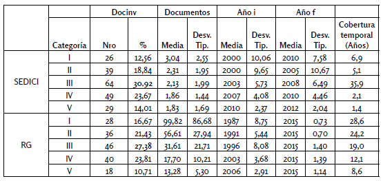 Presencia y producción de
docentes-investigadores en repositorios y en ResearchGate por categoría de
investigador - FCE