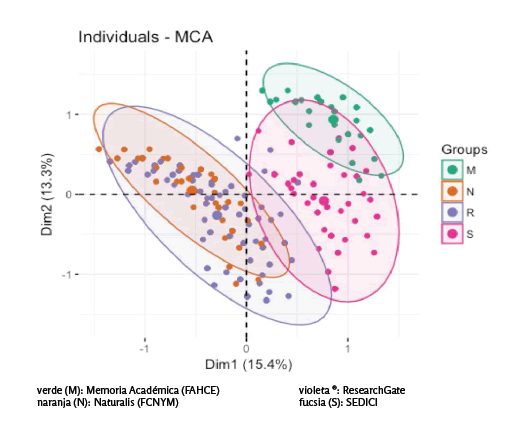 Plano factorial de
la variable Presencia en RIs y RG