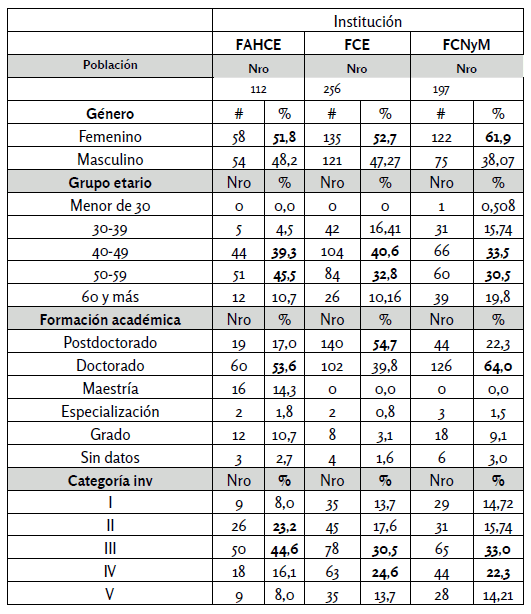 Distribución de
docentes-investigadores con dedicación exclusiva por institución de
pertenencia, género, grupo etario, formación académica y categoría de
investigador