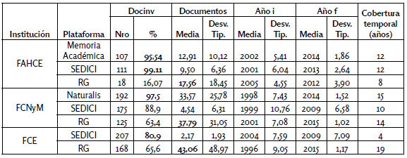 Presencia y producción científica de
docentes-investigadores en repositorios y en ResearchGate
