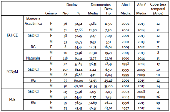 Presencia y producción de
docentes-investigadores en los repositorios y en ResearchGate por género