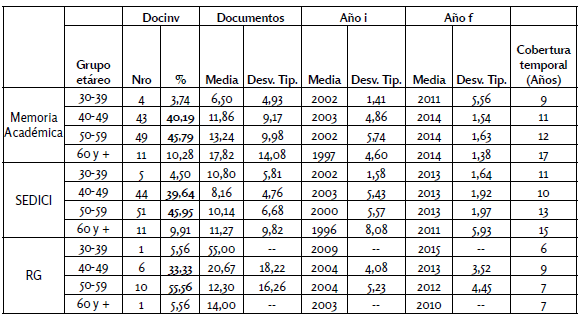 Presencia y producción de
docentes-investigadores en repositorios y en ResearchGate por grupo etáreo-
FAHCE