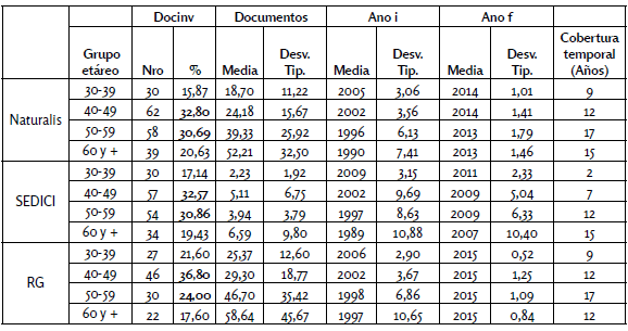  Presencia y producción de
docentes-investigadores en repositorios y en ResearchGate por grupo etáreo-
FCNyM