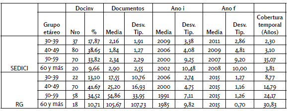 Presencia y producción de
docentes-investigadores en repositorios y en ResearchGate por grupo etáreo- FCE