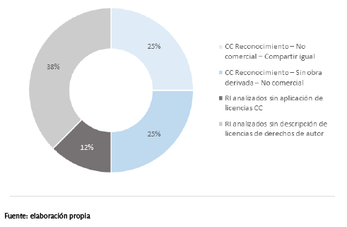 Aplicación de
licencias CC en los RI venezolanos de AA