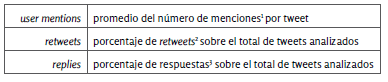 Tabla II. Definición de las
métricas obtenidas de Twitter para medir el nivel de interacción y engagement
de las instituciones1,2,3