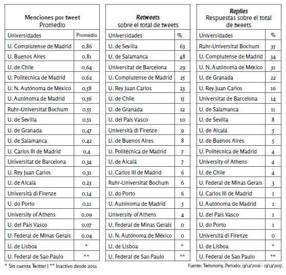 Tabla IV. Métricas de
interacción y engagement en Twitter