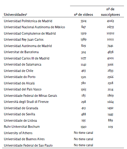 Tabla VI. Métricas de YouTube.
Los datos se obtuvieron el 13/12/2017 5