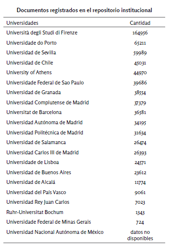 Tabla VII. Número de documentos
registrados en el repositorio institucional 