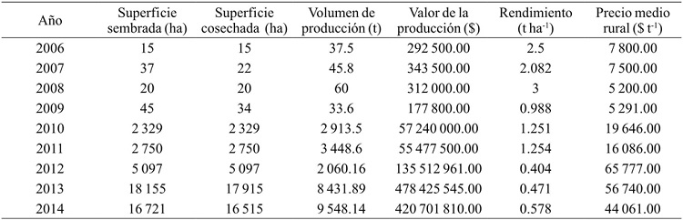 Evolución de la producción de chía en México.