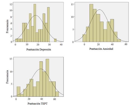 Distribución de puntuaciones de depresión, ansiedad y TEPT entre los adolescentes con antecedentes de abuso sexual.