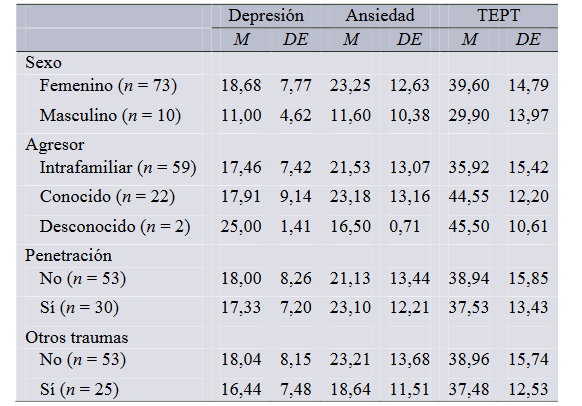 Niveles de sintomatología según el género, relación con el agresor, tipo de abuso y existencia o no de otros antecedentes de vivencias traumáticas.