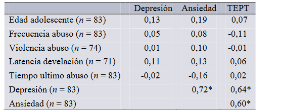 Correlación de los niveles de sintomatología entre sí, con la edad de los adolescentes y con variables vinculadas a la gravedad del abuso
