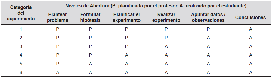 Escala
de niveles de abertura para el desarrollo de las actividades pr&aacute;cticas de
laboratorio