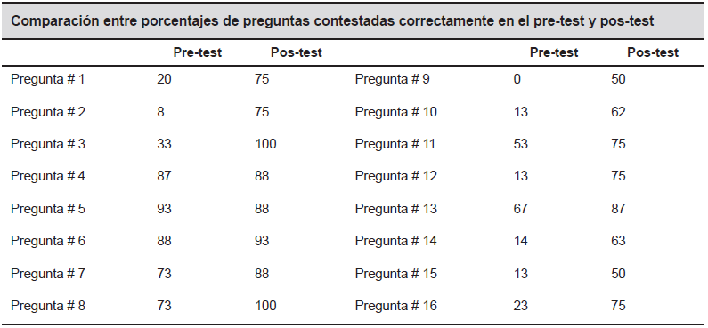 Contraste
de los resultados del pre-test y el pos-test