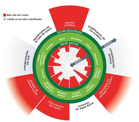 El dónut: una brújula para el siglo XXI