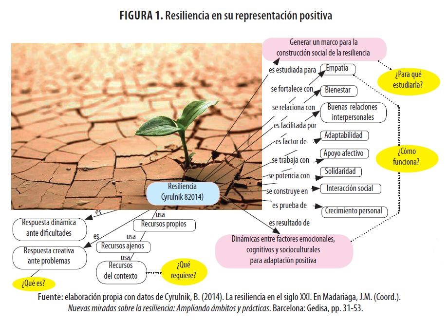  Resiliencia en su
representación positiva