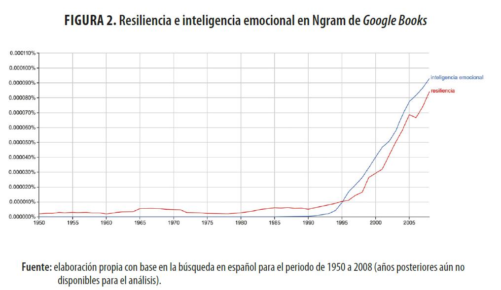 Resiliencia e
inteligencia emocional en Ngram de Google Books