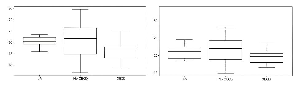Distribucin del coeficiente de variacin (CV) de los pases en Matemticas (izquierda) y Lectura (derecha) en PISA 2015