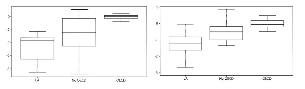 Distribucin del coeficiente de asimetra (CV) de los pases en Matemticas (izquierda) y Lectura (derecha) en PISA 2015