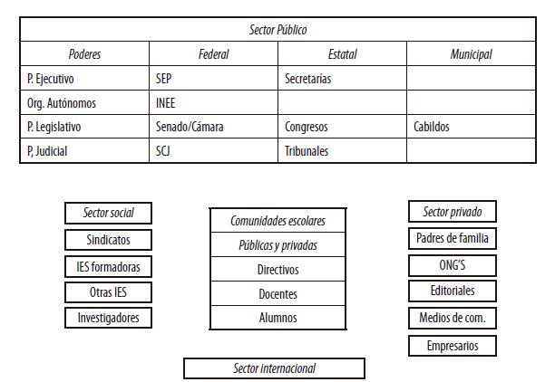 Actores y partes interesadas en el Sistema Educativo