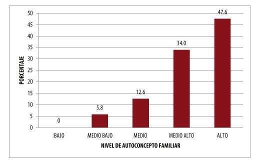 Autoconcepto familiar