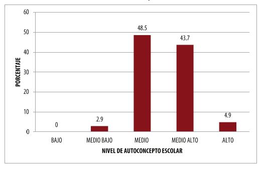 Autoconcepto escolar