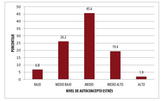 Autoconcepto estrs
