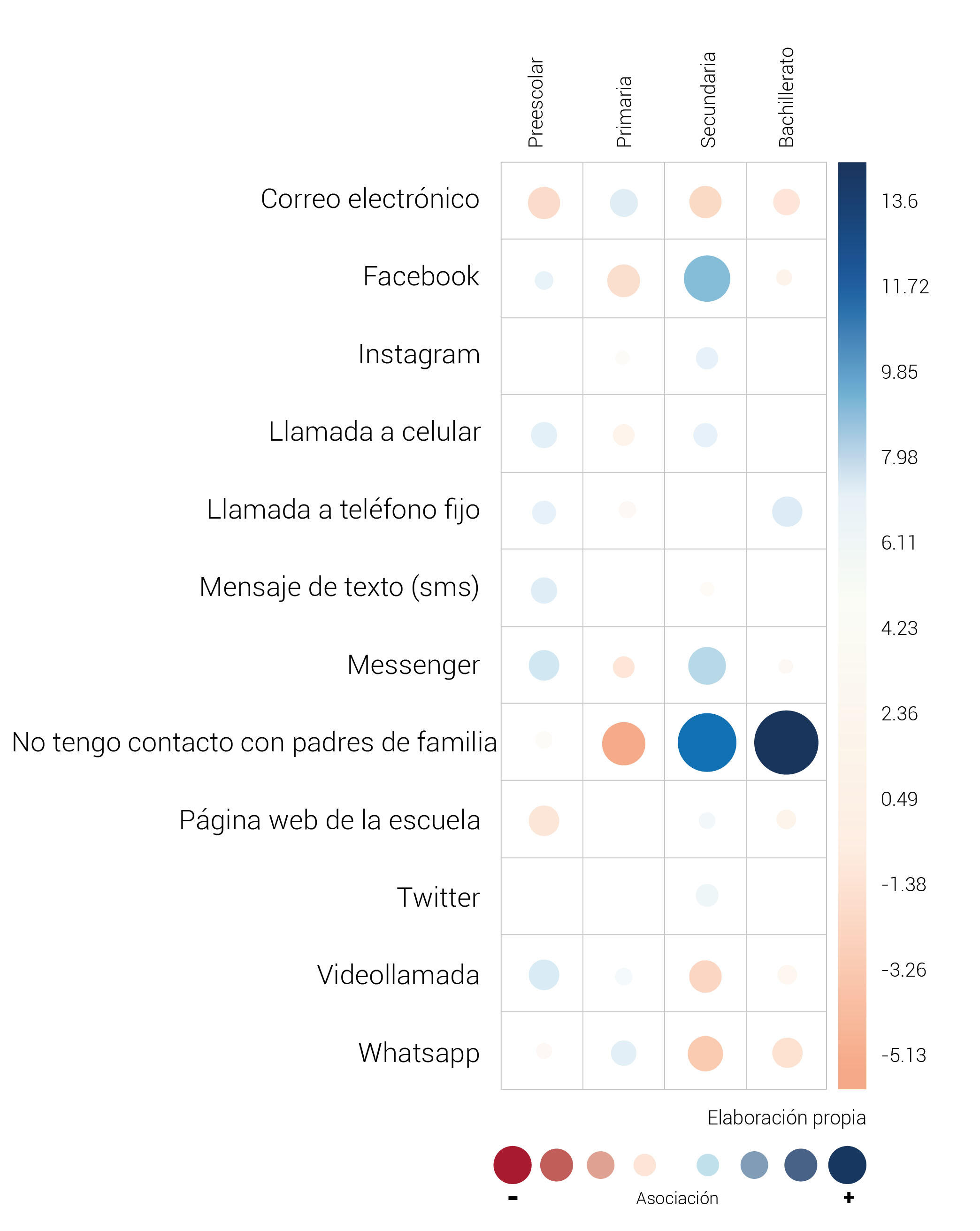 Correlograma entre nivel educativo y comunicación de los docentes con padres de familia
