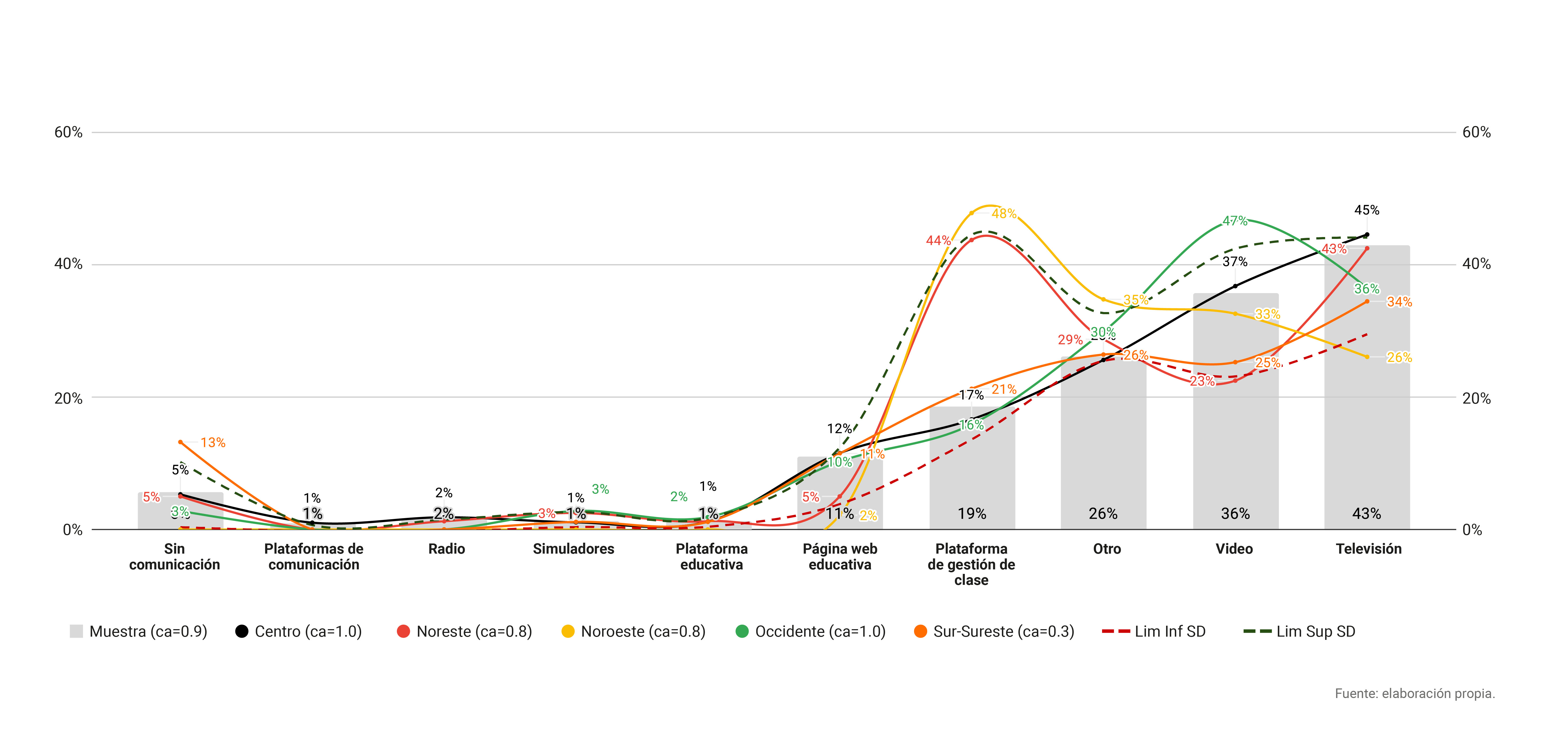 Herramientas digitales que los docentes utilizan para la educación a distancia por región geográfico-educativa